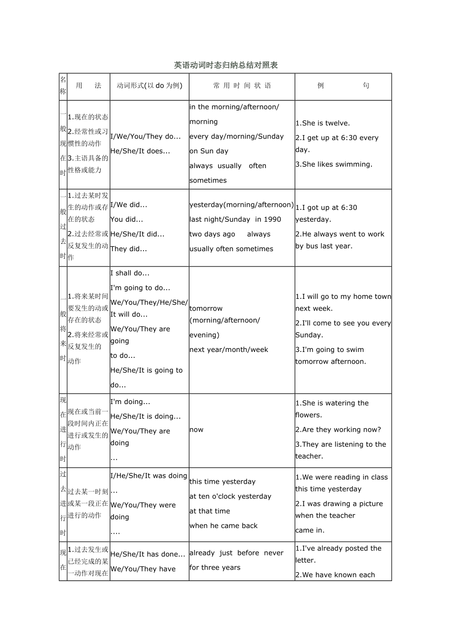 (完整版)英语动词时态归纳总结对照表.doc_第1页