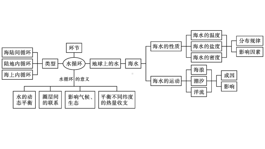 第3章 章末核心素养整合 ppt课件-2023新人教版（2019）《高中地理》必修第一册.pptx_第2页