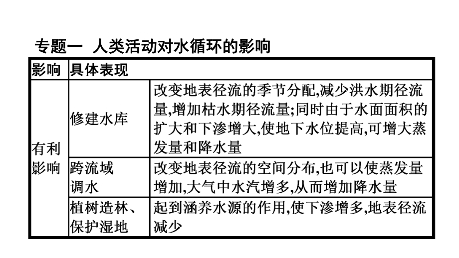 第3章 章末核心素养整合 ppt课件-2023新人教版（2019）《高中地理》必修第一册.pptx_第3页