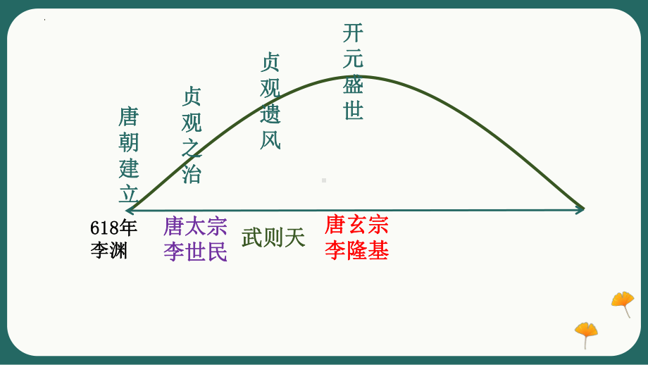 1.5安史之乱与唐朝的衰亡ppt课件-（部）统编版七年级下册《历史》(002).pptx_第2页