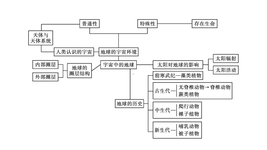 第1章 章末核心素养整合 ppt课件-2023新人教版（2019）《高中地理》必修第一册.pptx_第2页