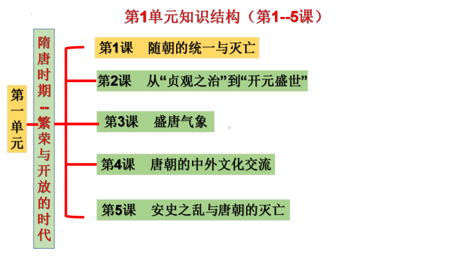 第一单元隋唐时期：繁荣与开放的时代复习ppt课件-（部）统编版七年级下册《历史》(001).pptx_第2页