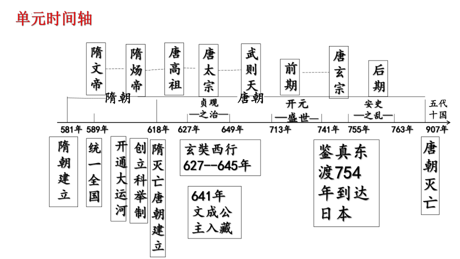 第一单元隋唐时期：繁荣与开放的时代复习ppt课件-（部）统编版七年级下册《历史》(001).pptx_第3页