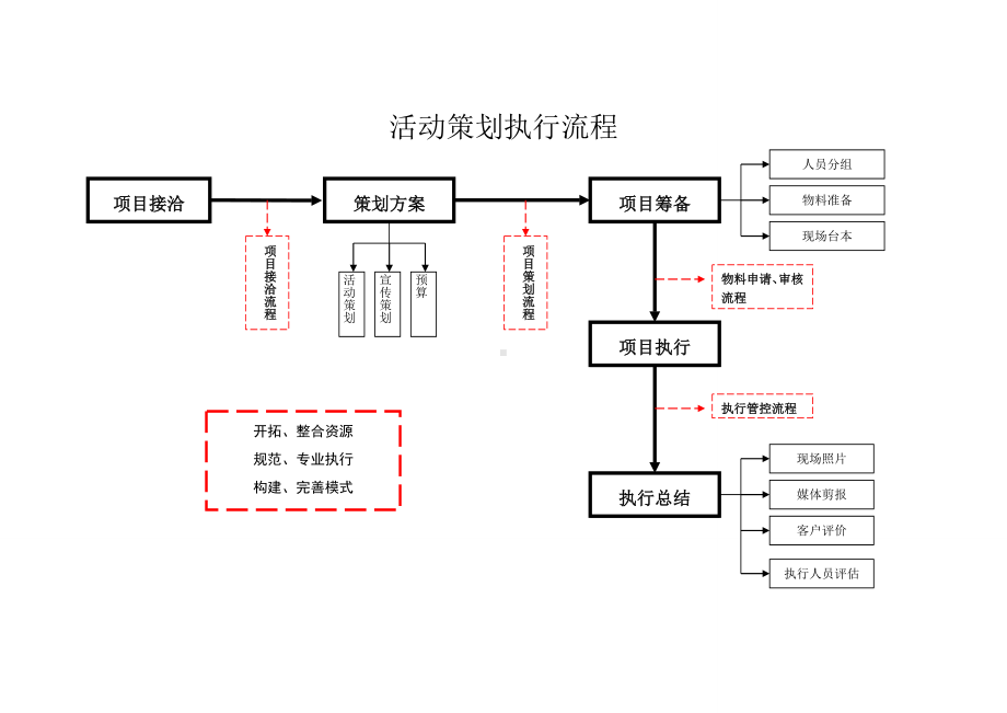 (完整版)活动项目执行流程图.doc_第1页