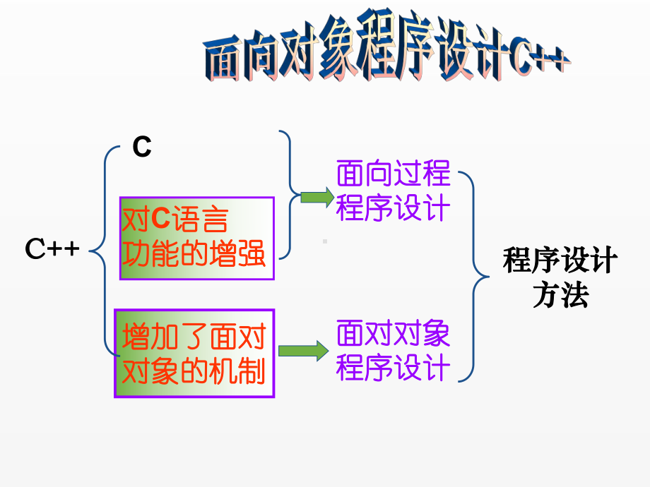 《c++程序设计》课件第1章面向对象程序设计概述.ppt_第2页