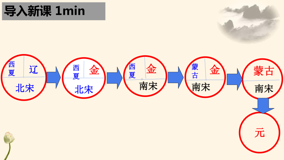 2.11元朝的统治ppt课件 (j12x2)-（部）统编版七年级下册《历史》(001).pptx_第2页