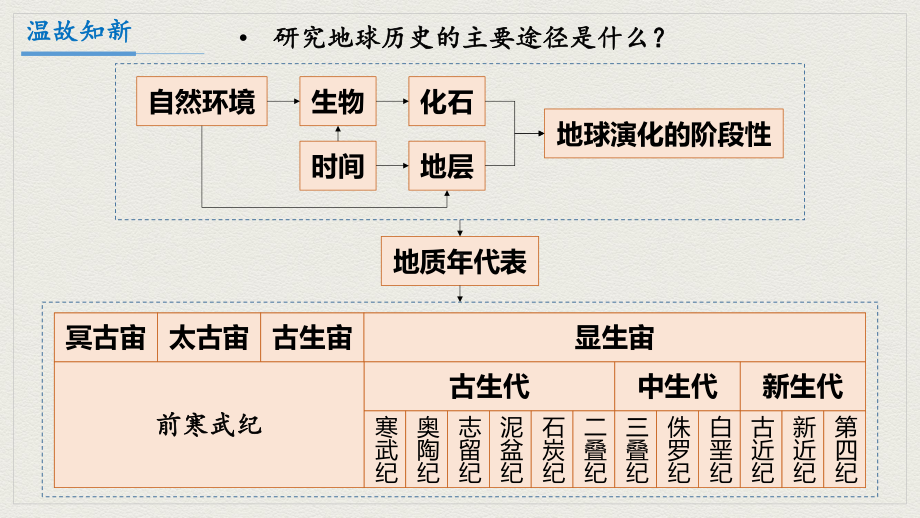 ppt课件：1.3 地球的历史（2） 地球的演化历程（共34张PPT）-2023新人教版（2019）《高中地理》必修第一册.pptx_第3页