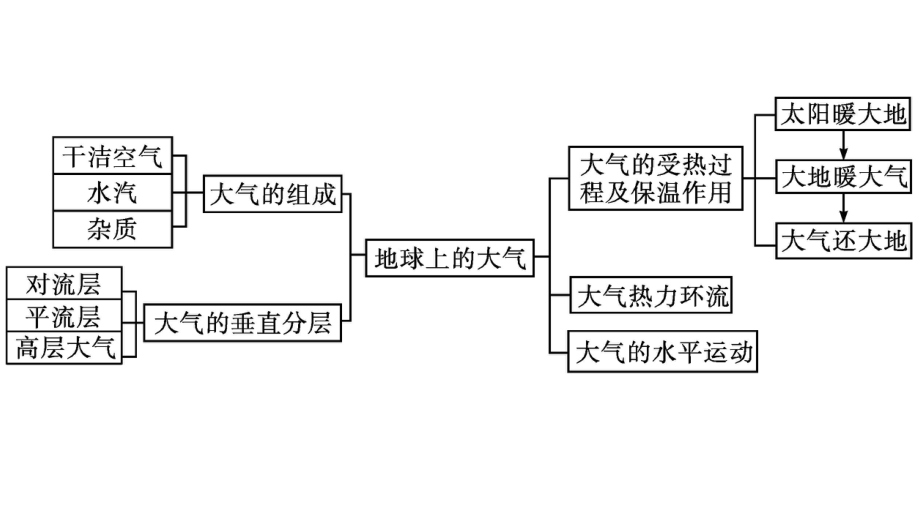 第2章 章末核心素养整合 ppt课件-2023新人教版（2019）《高中地理》必修第一册.pptx_第2页