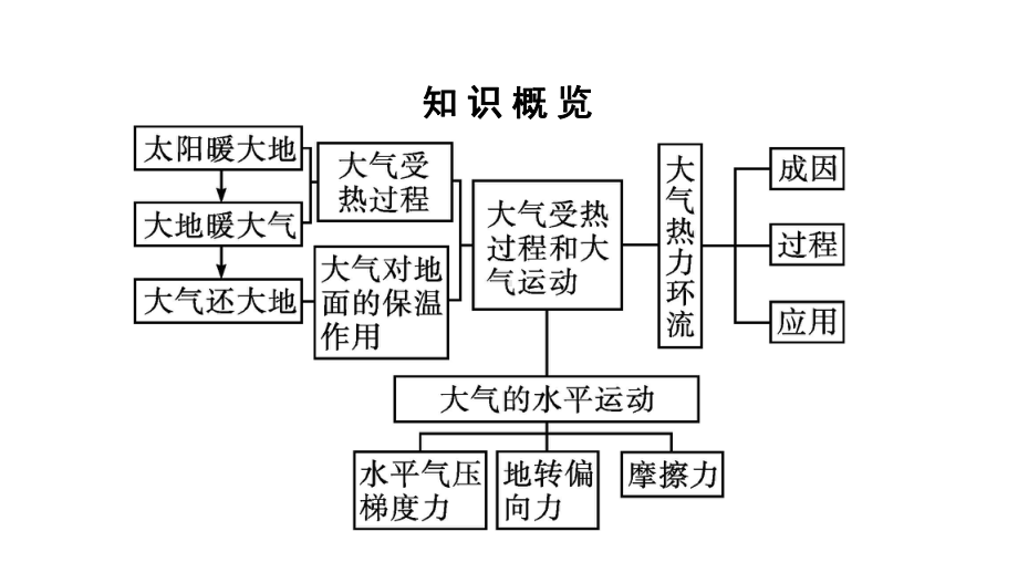 第2章 第2节　大气受热过程和大气运动 ppt课件-2023新人教版（2019）《高中地理》必修第一册.pptx_第3页