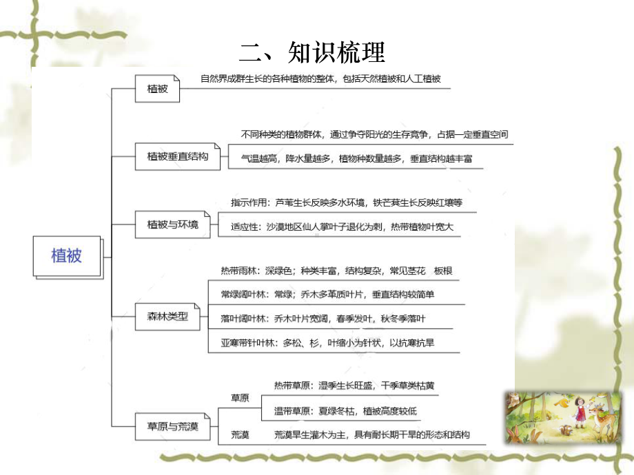 专题七自然环境的整体性和差异性 第1讲 植被与土壤（ppt课件）-2022届一轮复习-2023新人教版（2019）《高中地理》必修第一册.pptx_第2页