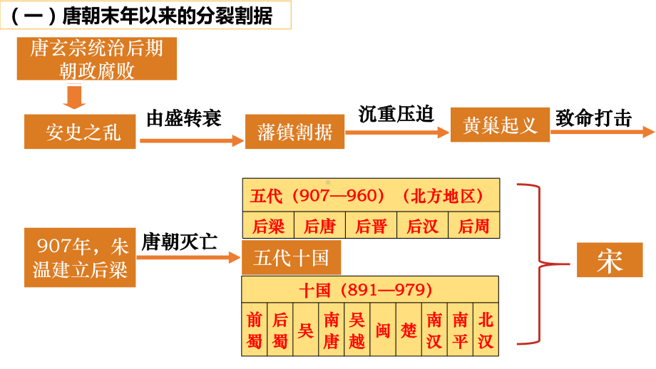 2.6北宋的政治ppt课件 (j12x1)-（部）统编版七年级下册《历史》(004).pptx_第2页