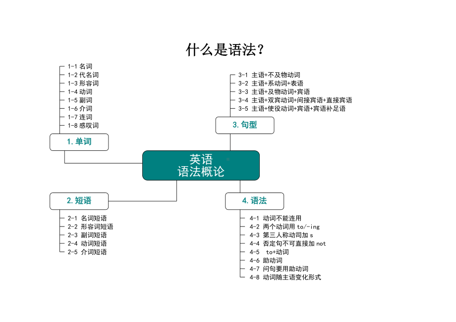 (完整版)高中英语语法知识思维导图.doc_第1页