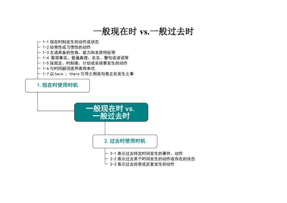 (完整版)高中英语语法知识思维导图.doc_第2页