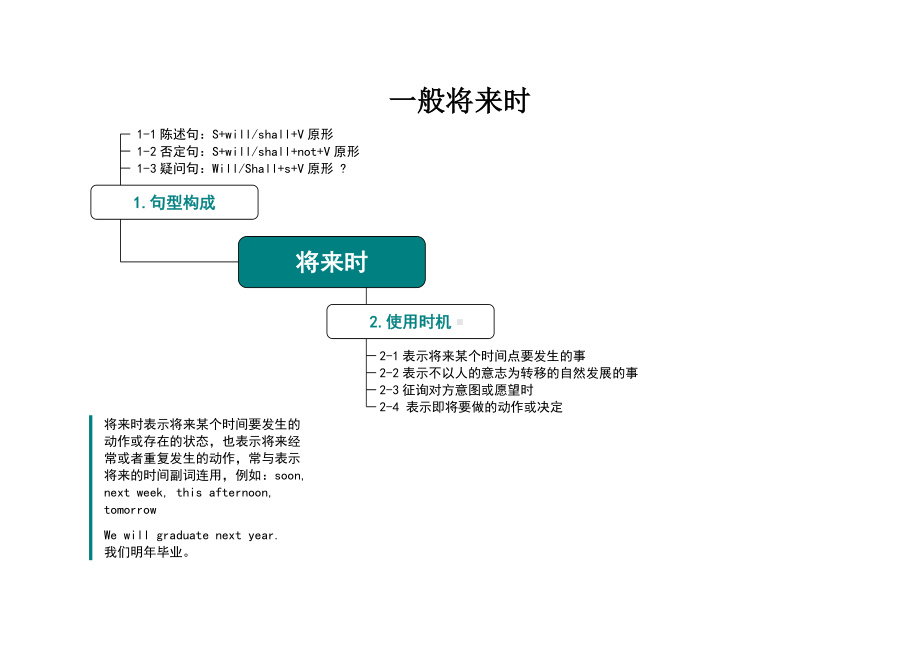 (完整版)高中英语语法知识思维导图.doc_第3页