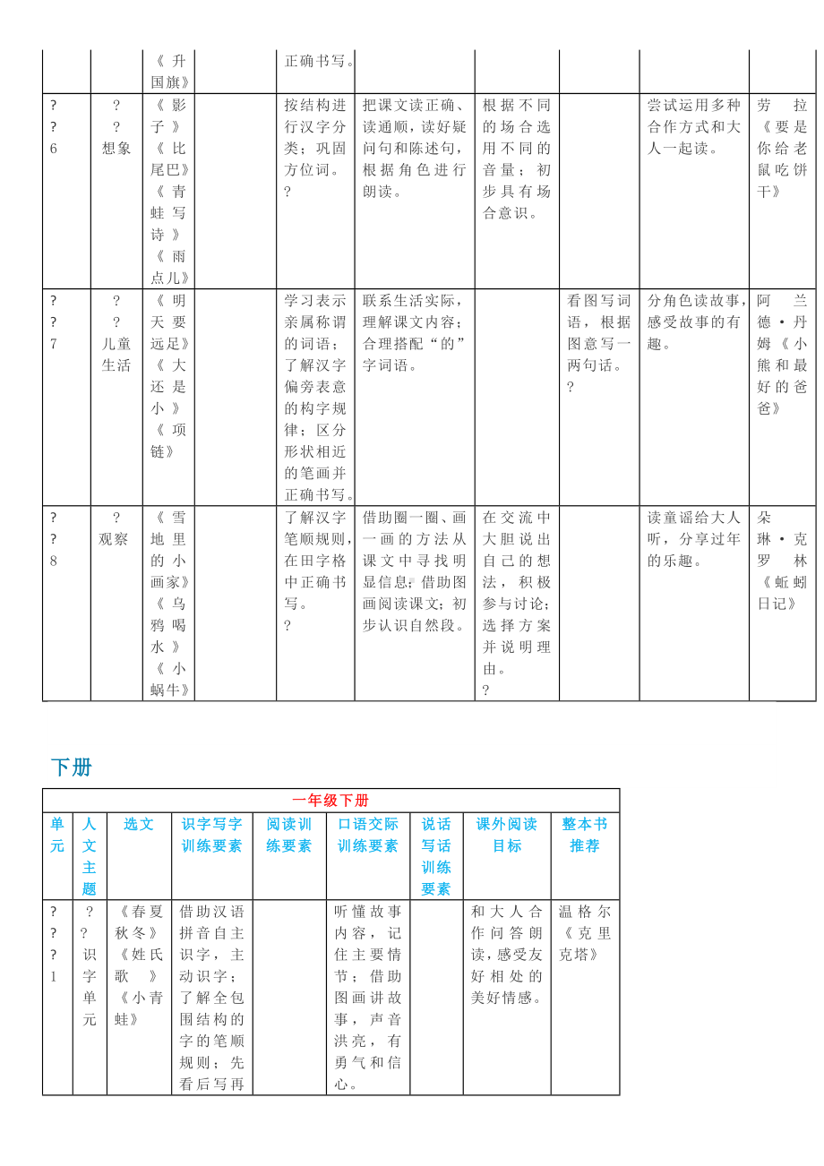 (完整版)部编版小学语文教师：统编版语文1-6年级语文要素梳理.doc_第2页