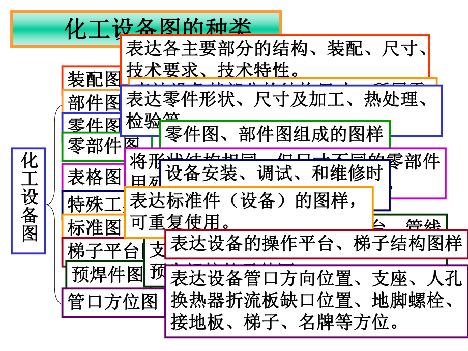 第六章化工设备图.ppt_第2页