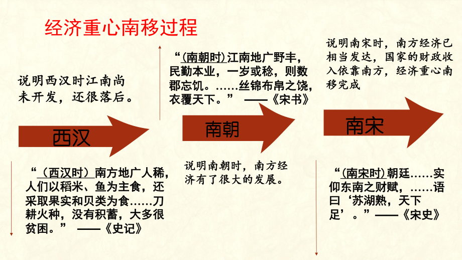 2.9宋代经济的发展ppt课件 (j12x2)-（部）统编版七年级下册《历史》(001).pptx_第3页