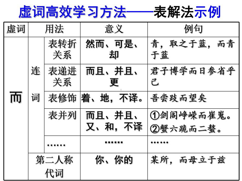 语文高考复习课件：文言文(18个必考文言虚词).ppt_第2页