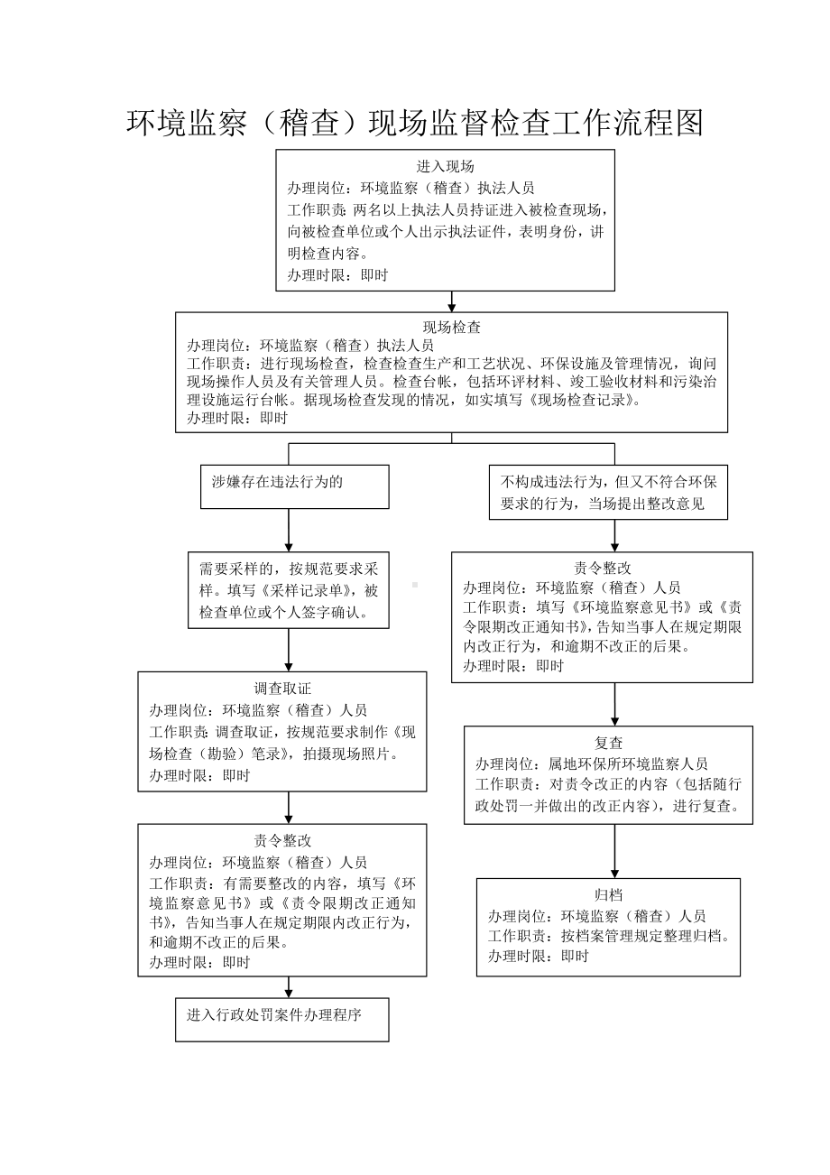 环境监察（稽查）现场监督检查工作流程图参考模板范本.doc_第1页