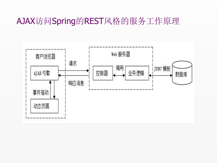 《Spring编程技术与应用》课件13.ppt_第1页