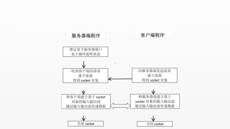 《JAVA面向对象设计》课件第十一章 版本四 连接服务器登录.pptx_第2页