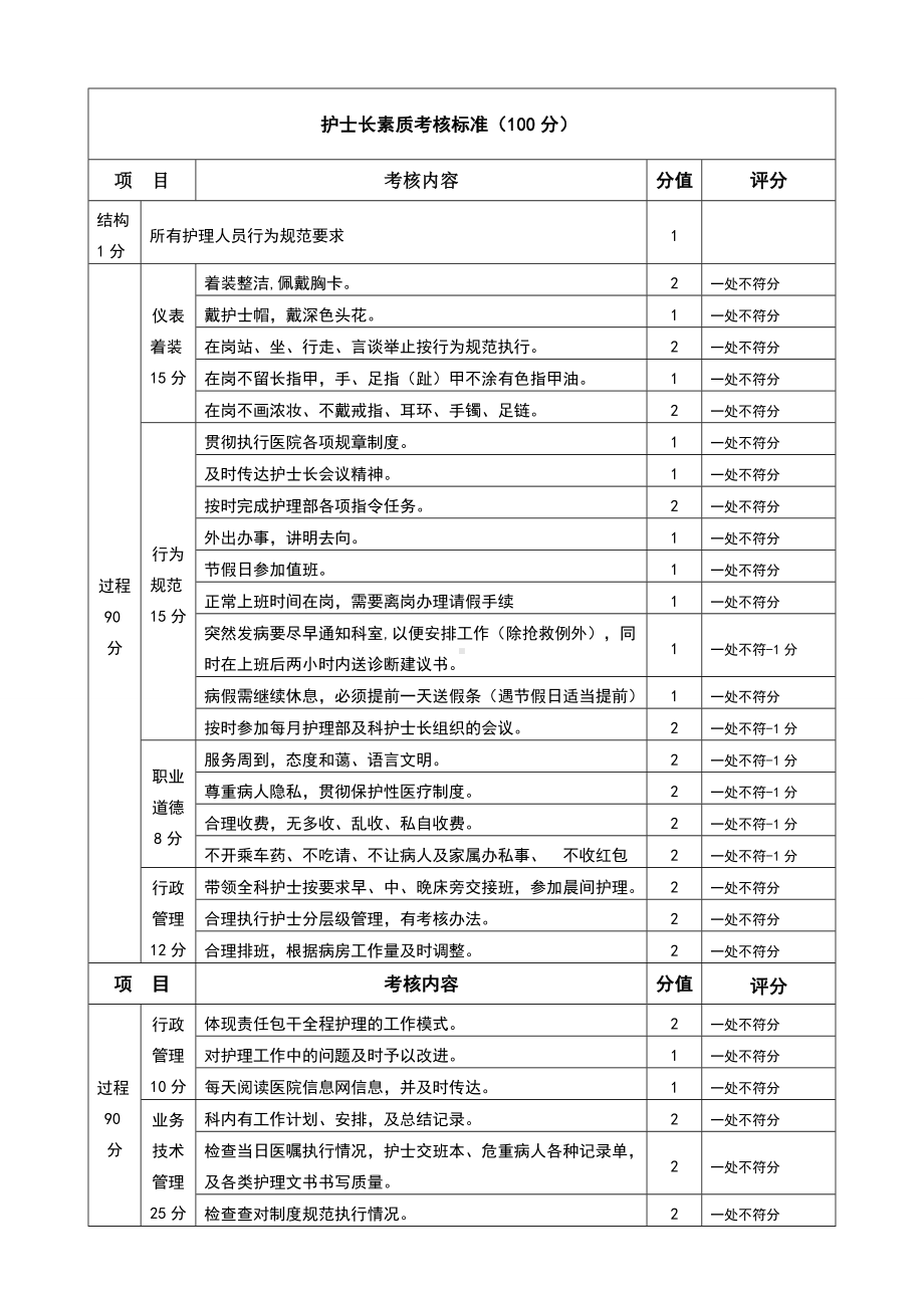 -护理质量考核标准.doc_第1页