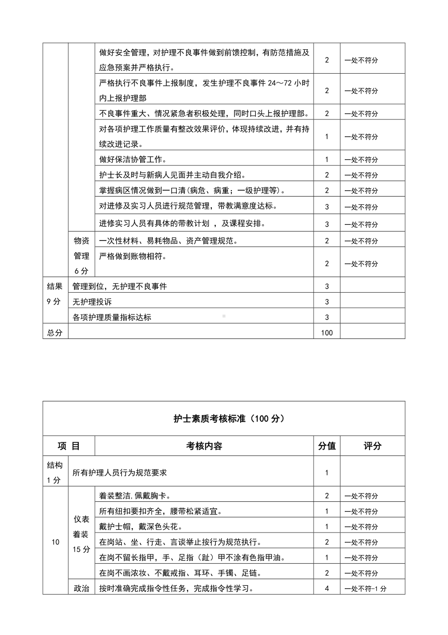 -护理质量考核标准.doc_第2页