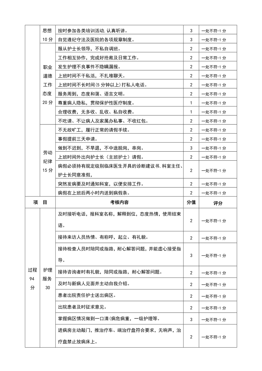 -护理质量考核标准.doc_第3页