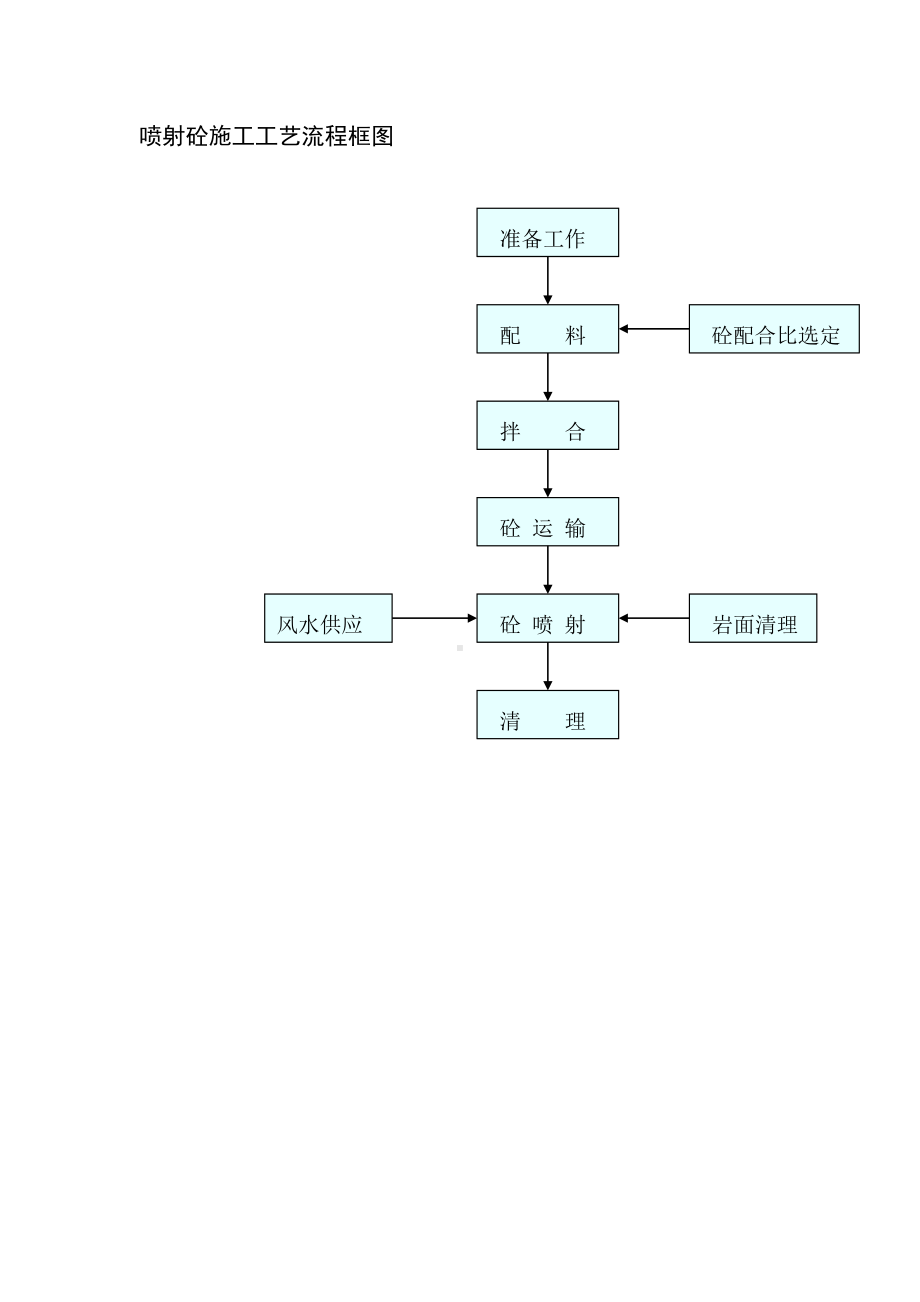 喷射砼施工工艺流程框图参考模板范本.doc_第1页