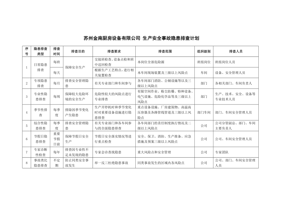 机械行业隐患排查治理体系生产安全事故隐患排查计划参考模板范本.doc_第1页