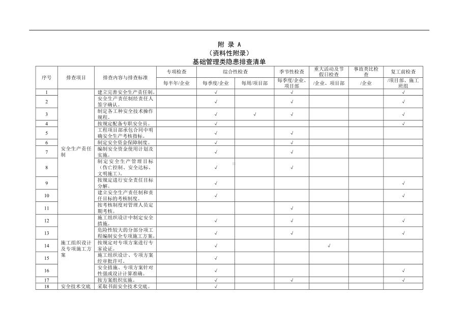 建筑施工企业双体系附录A基础管理类隐患排查清单参考模板范本.doc_第1页