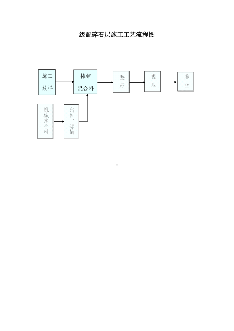级配碎石层施工工艺流程图参考模板范本.doc_第1页