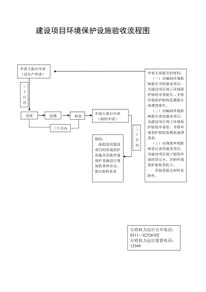 建设项目环境保护设施验收流程图参考模板范本.doc