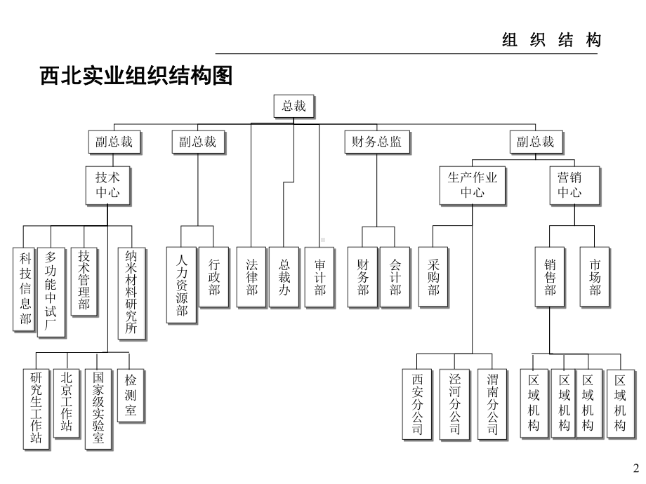 西北实业-职位说明书.ppt_第2页