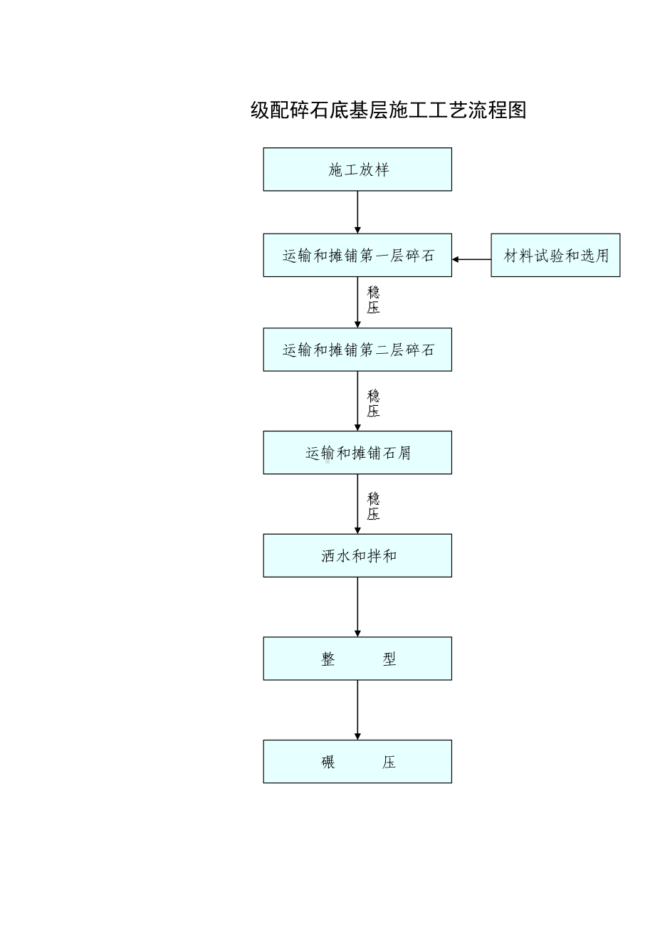 级配碎石底基层施工工艺流程图参考模板范本.doc_第1页