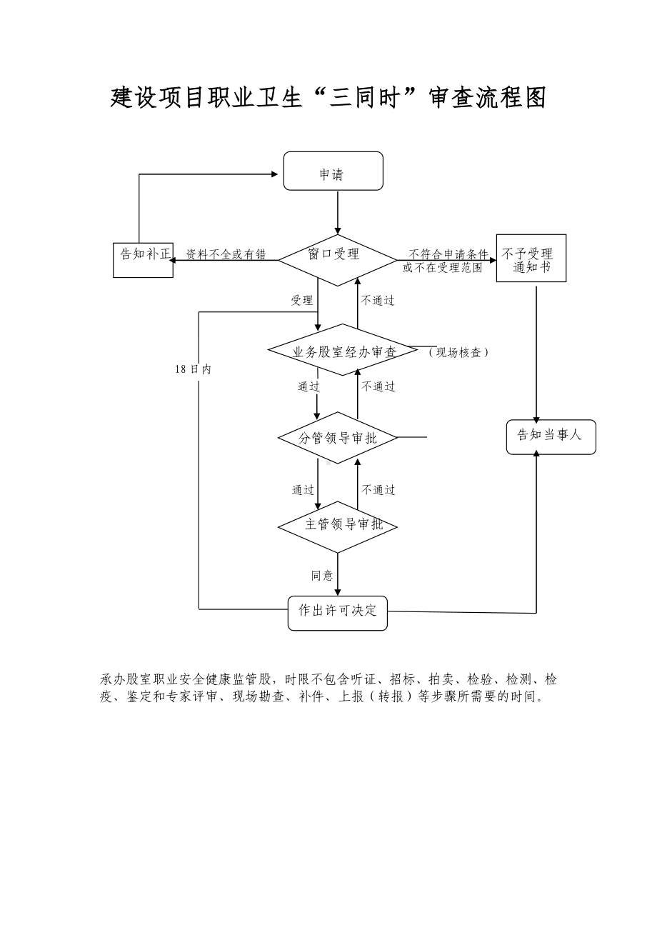 建设项目职业卫生三同时审查流程图参考模板范本.doc_第1页