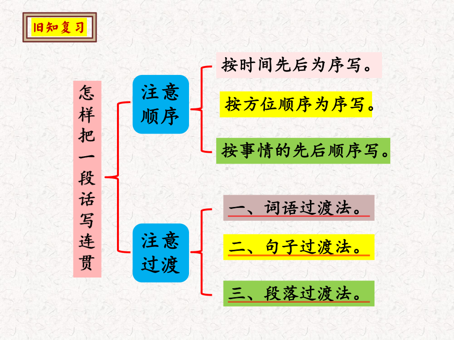 （部）统编版六年级下册《语文》作文如何把事情写生动ppt课件(共40张PPT).ppt_第2页