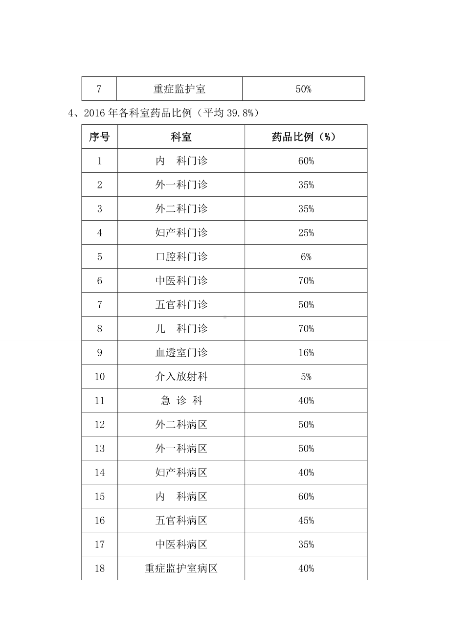 201X年抗菌药物临床应用目标管理责任状.doc_第3页