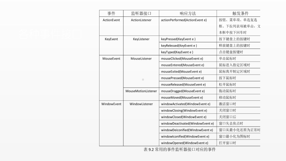 《JAVA面向对象设计》课件第九章 版本二 按钮事件响应.pptx_第2页