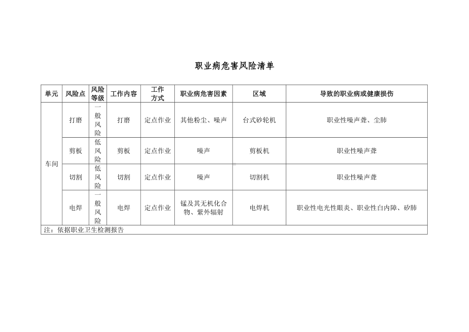 机械行业风险分级管控体系职业病危害风险清单参考模板范本.doc_第1页