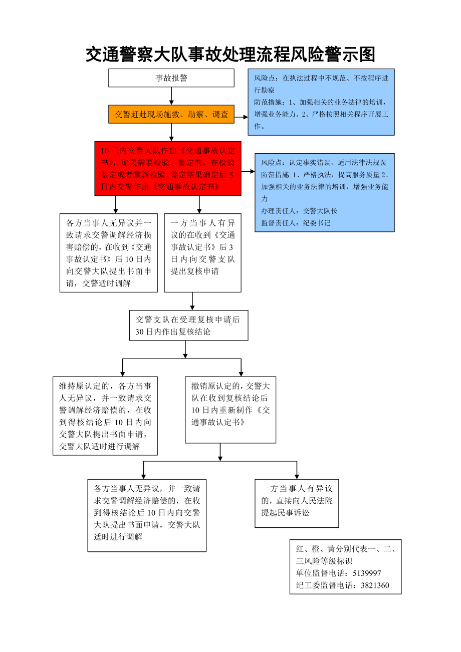 交通警察大队事故处理流程风险警示图参考模板范本.doc_第1页