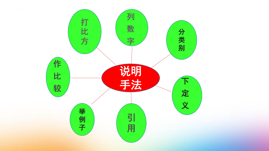 （部）统编版六年级下册《语文》说明方法总复习ppt课件(共18张PPT).pptx_第3页