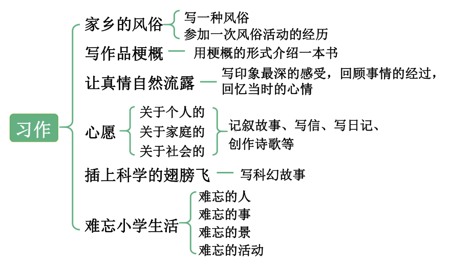 （部）统编版六年级下册《语文》期末复习- 作文复习（一） ppt课件(共16张PPT).pptx_第3页