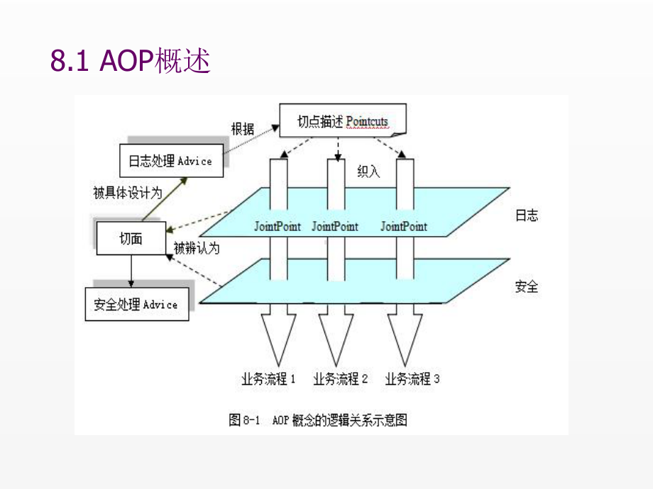 《Spring编程技术与应用》课件8.ppt_第1页