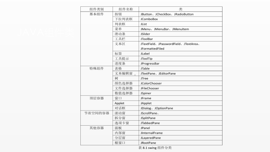 《JAVA面向对象设计》课件第八章 版本一 登录和聊天界面.pptx_第2页