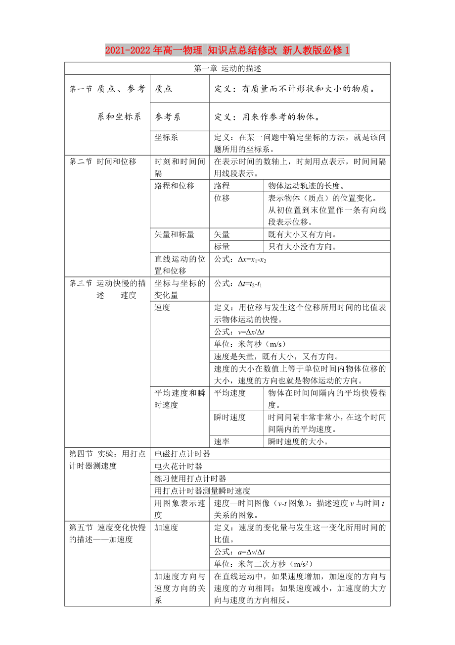 2021-2022年高一物理-知识点总结修改-新人教版必修1.doc_第1页