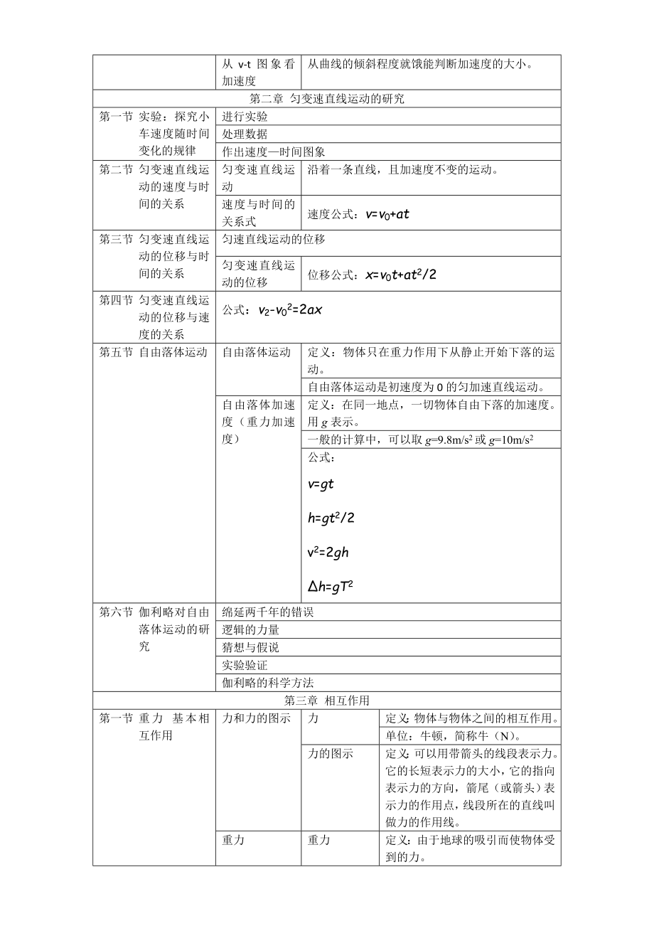 2021-2022年高一物理-知识点总结修改-新人教版必修1.doc_第2页