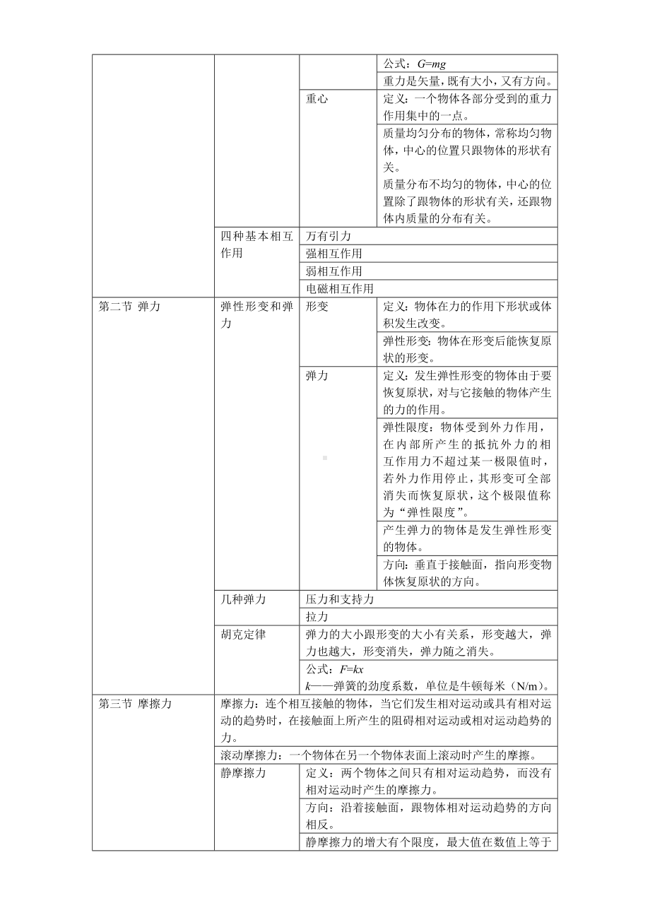 2021-2022年高一物理-知识点总结修改-新人教版必修1.doc_第3页