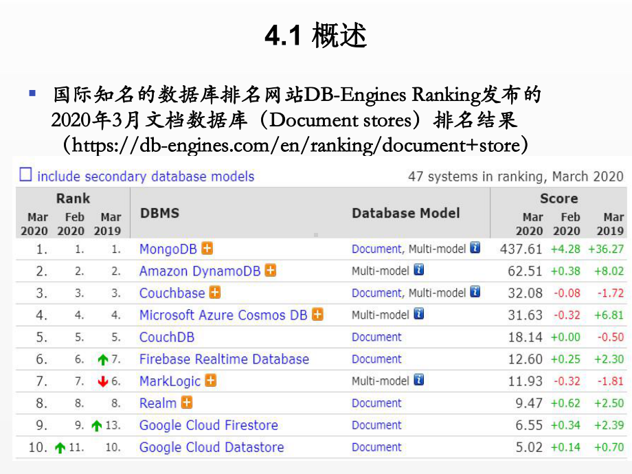 《NOSQL数据库技术》课件第4章-文档数据库技术.pptx_第3页