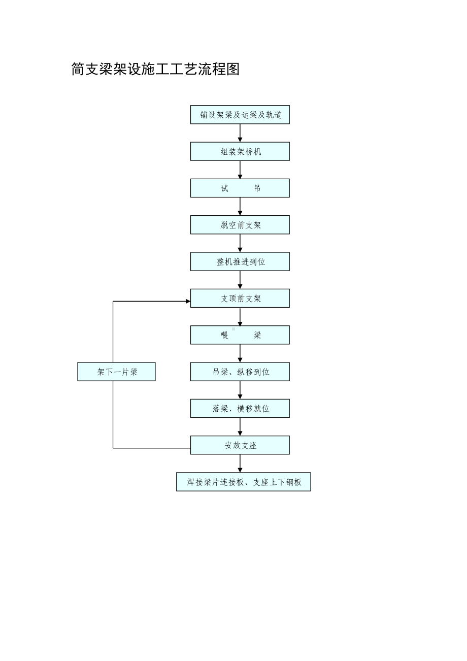 简支梁架设施工工艺流程图参考模板范本.doc_第1页